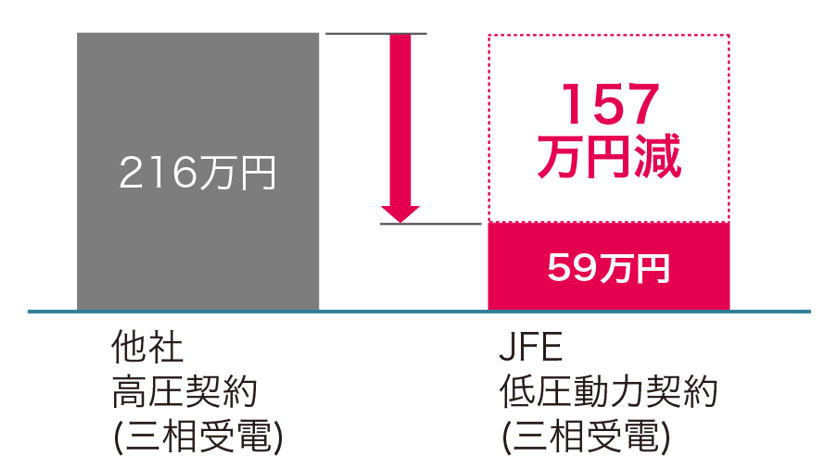 電気料金における圧倒的なコストパフォーマンス